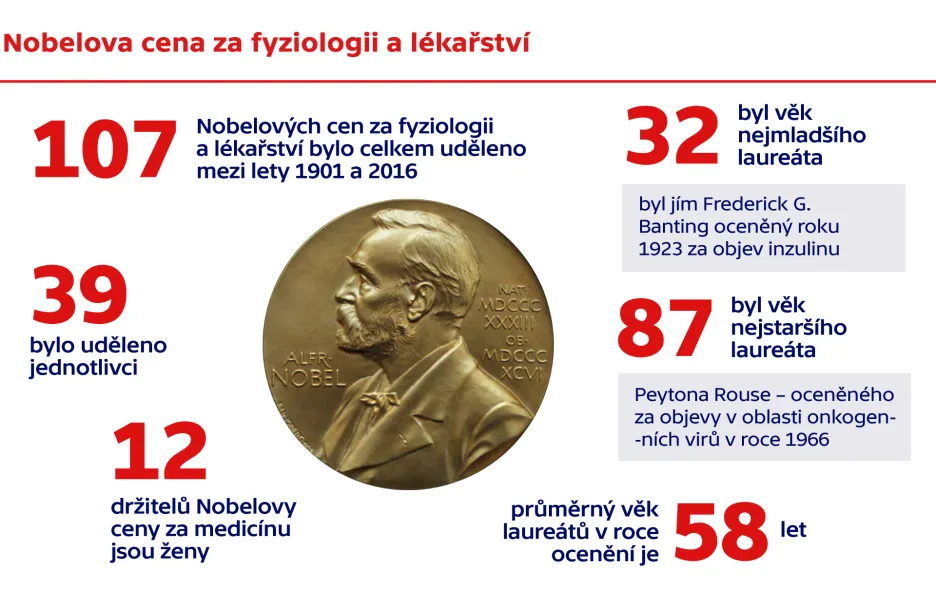 Nobelova cena za fyziologii a lékařství