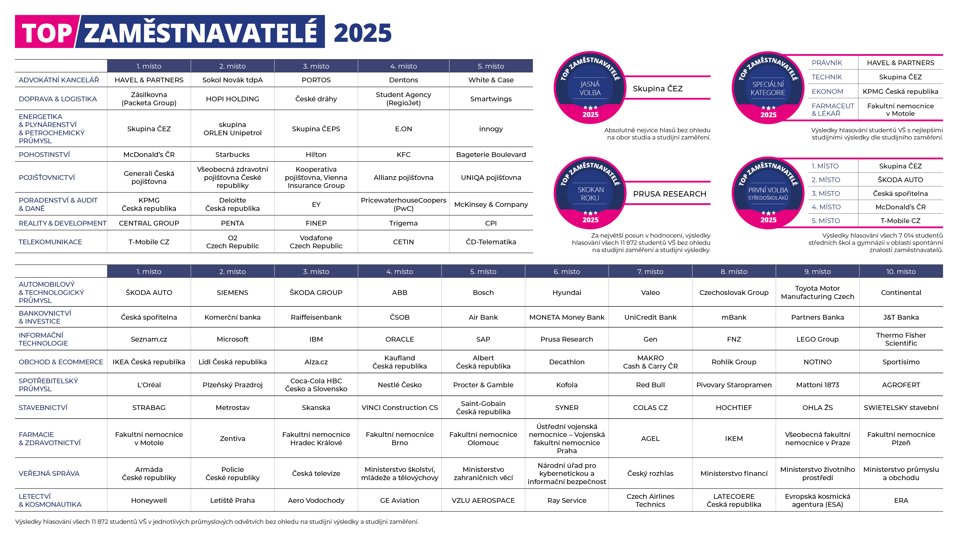 TOP Zaměstnavatelé 2025