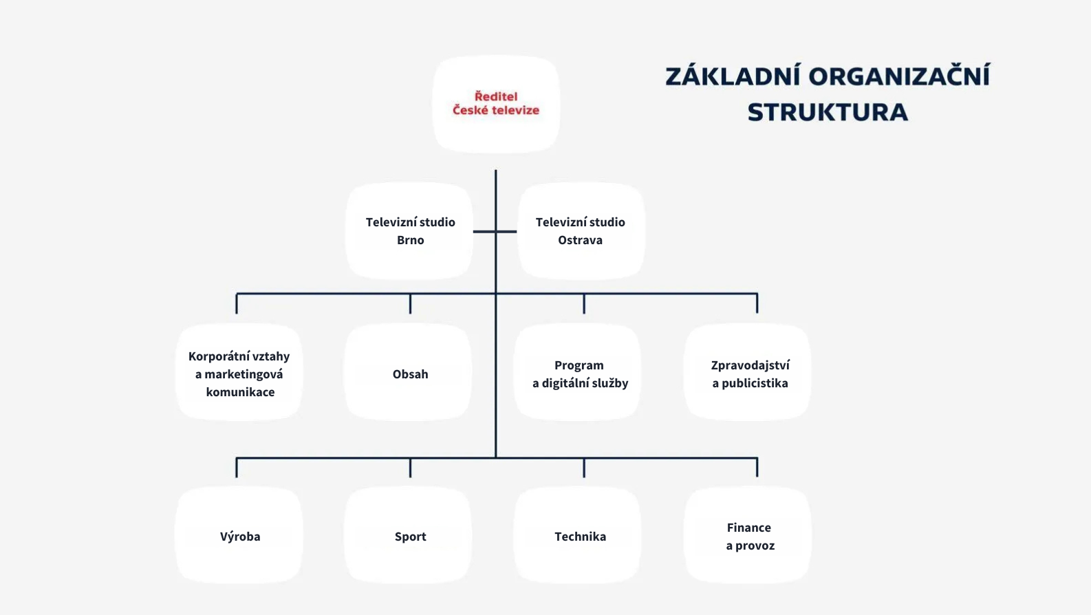 OrganizačníStruktura_2025