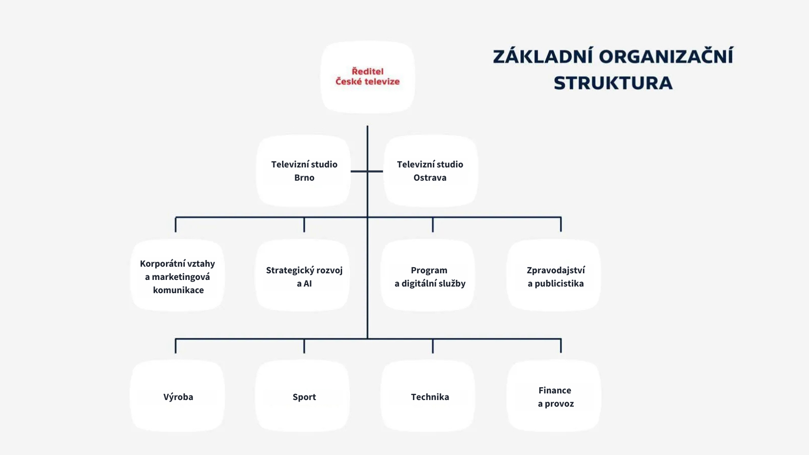 OrganizacniStruktura2026