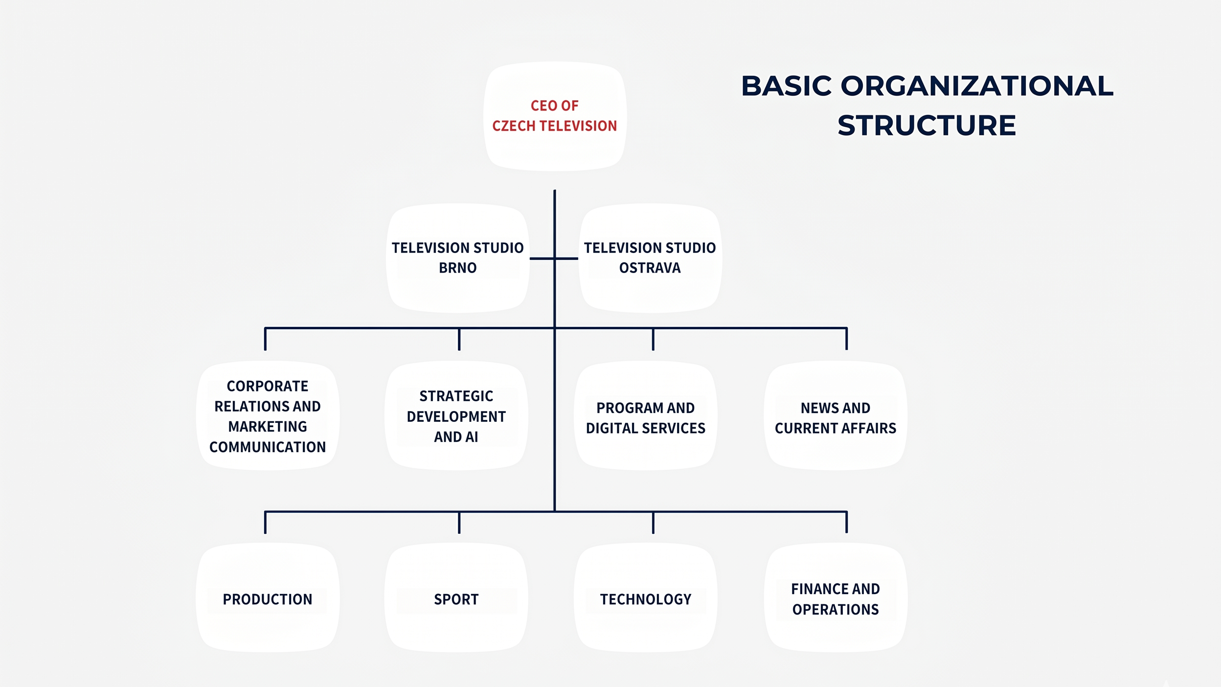 Struktura_eng_organogram